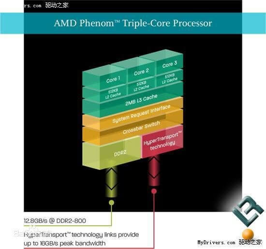 AMD三核心处理器原来是这样来的_三核CPU_直连架构_四核CPU_Phenom Tripe-Core_技点网